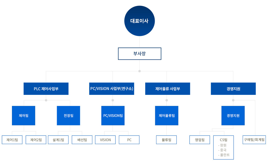 조직도