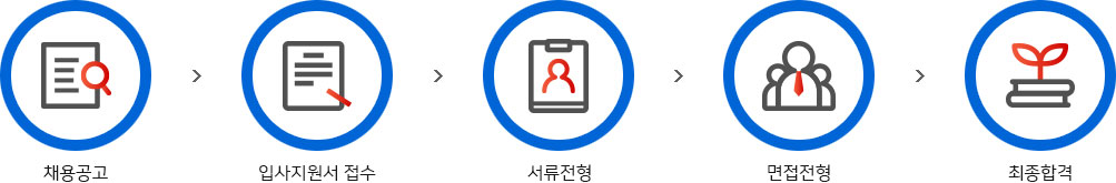 채용절차 : 채용공고, 입사지원 접수, 서류전형, 면접전형, 최종합격